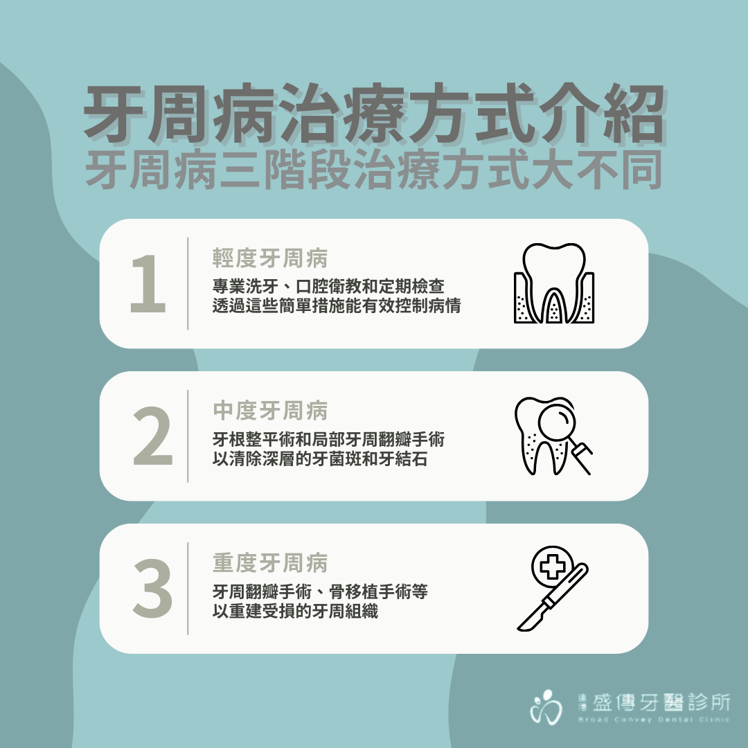 重度牙周病治療方式會因為嚴重度而有不同嗎？